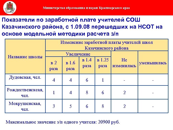 Министерство образования и науки Красноярского края Показатели по заработной плате учителей СОШ Казачинского района,