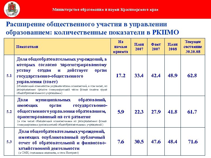 Министерство образования и науки Красноярского края Расширение общественного участия в управлении образованием: количественные показатели