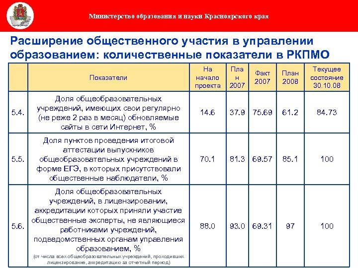 Министерство образования и науки Красноярского края Расширение общественного участия в управлении образованием: количественные показатели