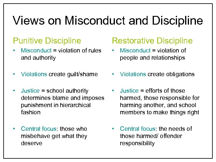 Views on Misconduct and Discipline Punitive Discipline Restorative Discipline • Misconduct = violation of