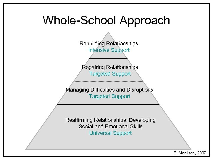 Whole-School Approach Rebuilding Relationships Intensive Support Repairing Relationships Targeted Support Managing Difficulties and Disruptions