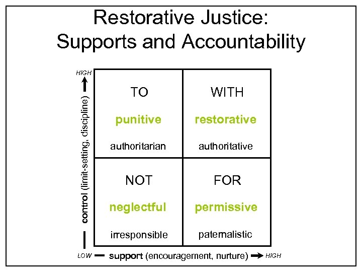 Restorative Justice: Supports and Accountability HIGH control (limit-setting, discipline) WITH punitive restorative authoritarian authoritative