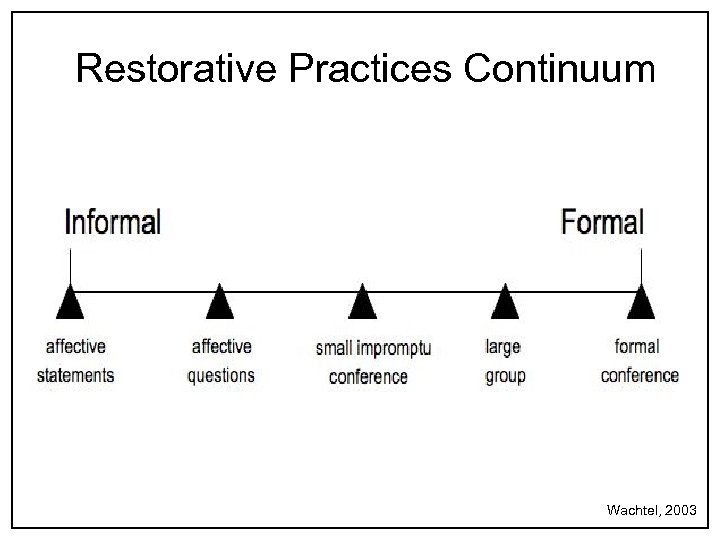 Restorative Practices Continuum Wachtel, 2003 