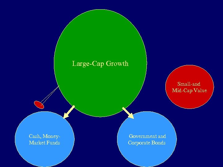 Large-Cap Growth Small-and Mid-Cap Value Cash, Money. Market Funds Government and Corporate Bonds 