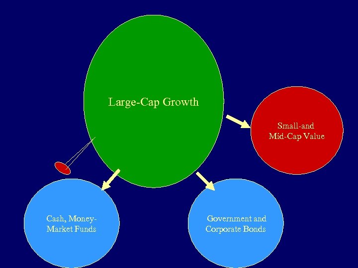 Large-Cap Growth Small-and Mid-Cap Value Cash, Money. Market Funds Government and Corporate Bonds 