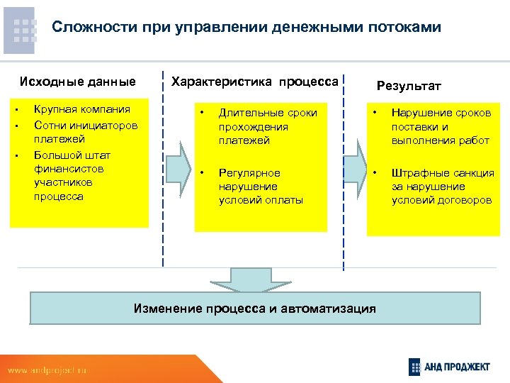 Планирование денежных потоков предприятия презентация