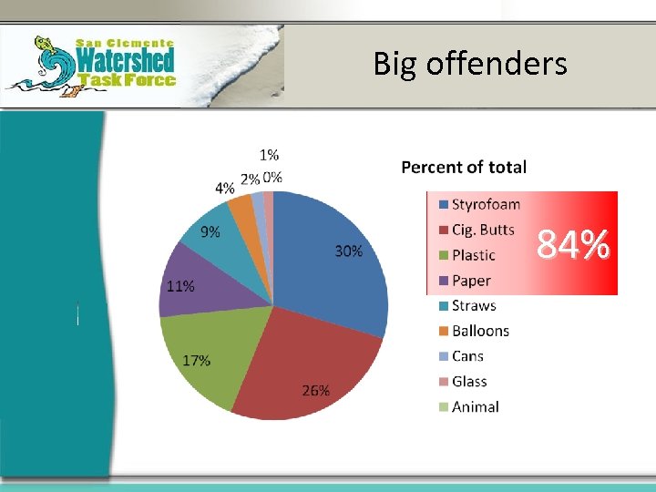 Big offenders 84% 