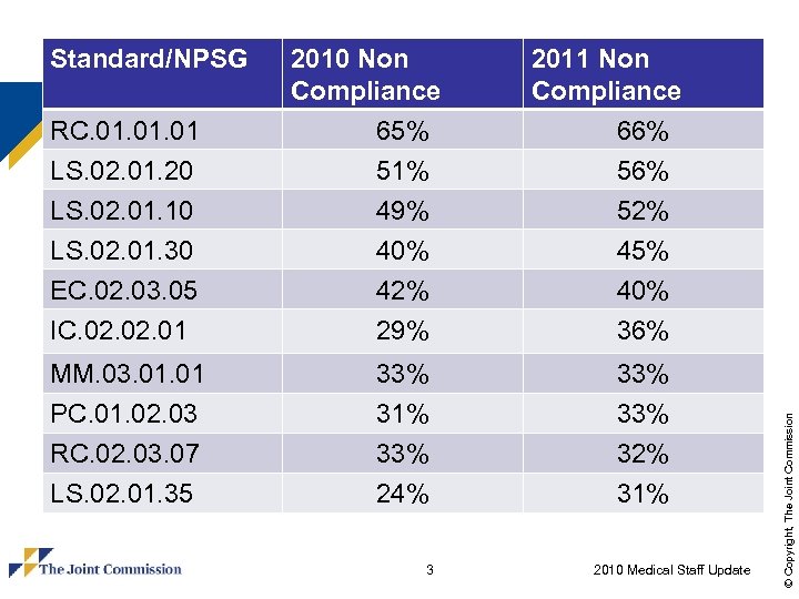 Standard/NPSG RC. 01. 01 LS. 02. 01. 20 2010 Non Compliance 65% 51% 2011