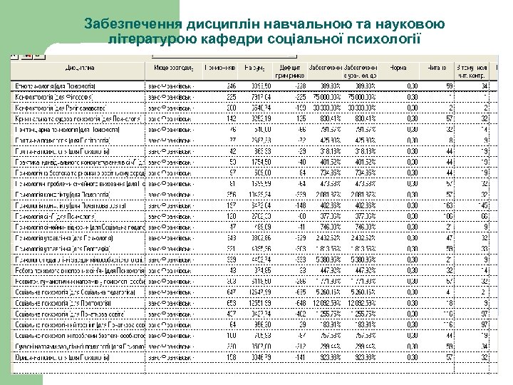 Забезпечення дисциплін навчальною та науковою літературою кафедри соціальної психології 