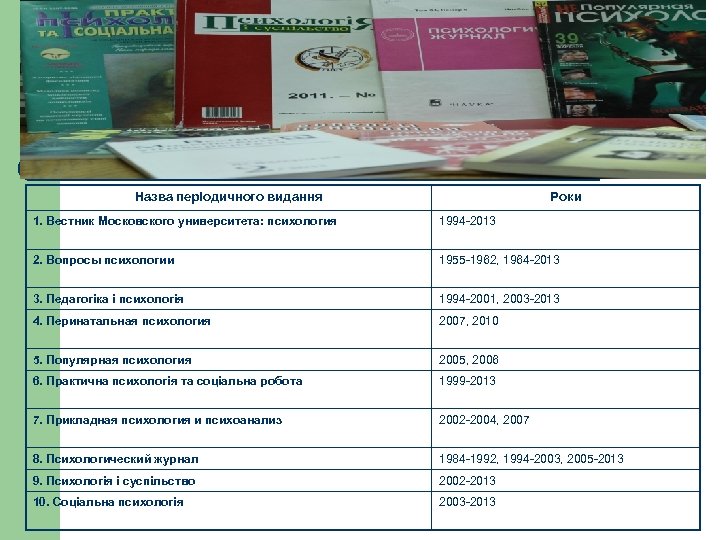 Назва періодичного видання Роки 1. Вестник Московского университета: психология 1994 -2013 2. Вопросы психологии
