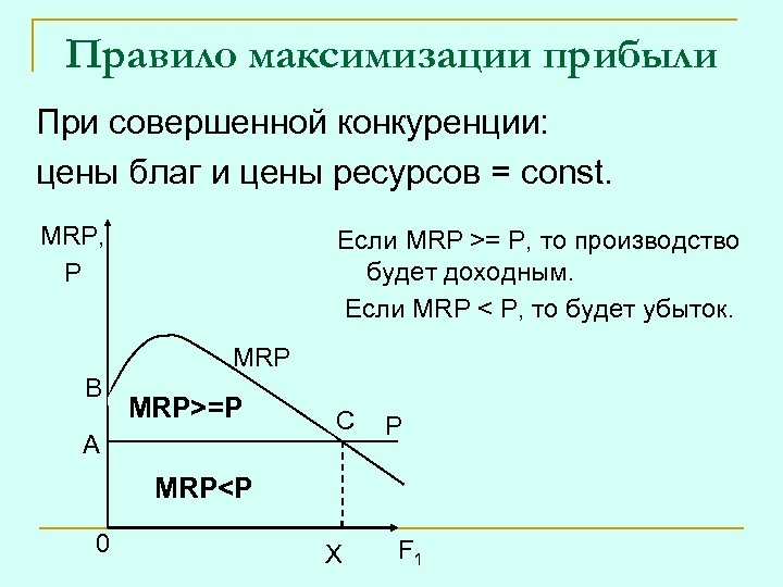 Правило максимизации прибыли При совершенной конкуренции: цены благ и цены ресурсов = const. MRP,