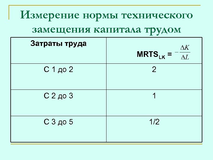 Измерение нормы технического замещения капитала трудом Затраты труда MRTSLK = C 1 до 2