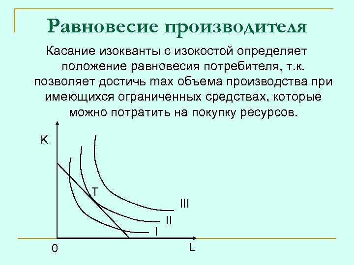 Равновесие производителя Касание изокванты с изокостой определяет положение равновесия потребителя, т. к. позволяет достичь