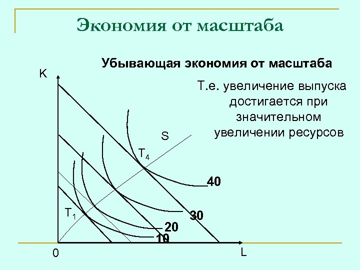 Экономия от масштаба Убывающая экономия от масштаба K S Т. е. увеличение выпуска достигается