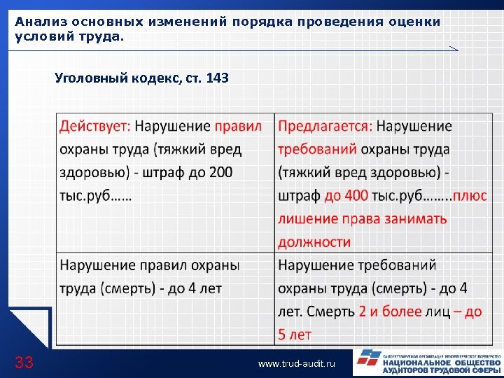 Анализ основных изменений порядка проведения оценки условий труда. Уголовный кодекс, ст. 143 33 www.