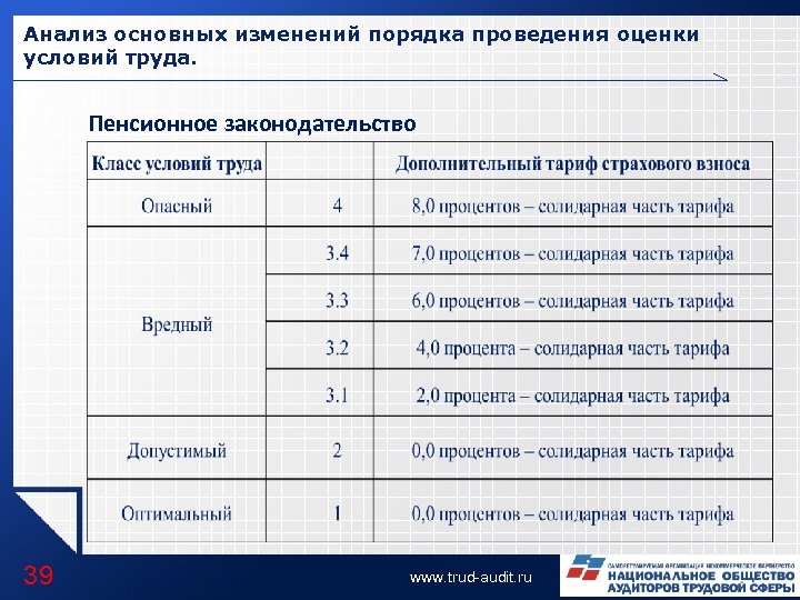 Анализ основных изменений порядка проведения оценки условий труда. Пенсионное законодательство 39 www. trud-audit. ru