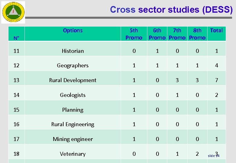 Cross sector studies (DESS) Options 5 th Promo 11 Historian 0 1 0 0