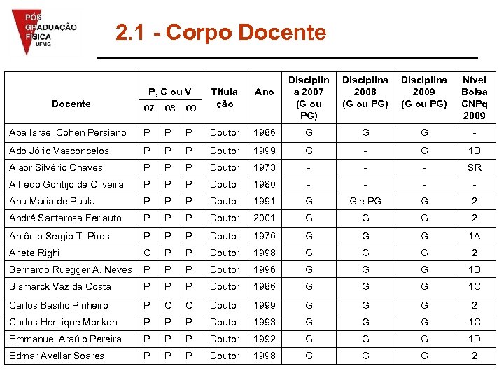 2. 1 - Corpo Docente P, C ou V Disciplina 2008 (G ou PG)