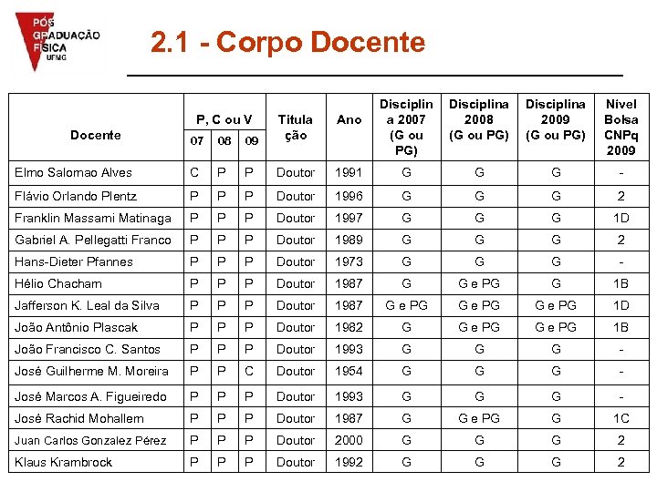 2. 1 - Corpo Docente P, C ou V Disciplina 2008 (G ou PG)