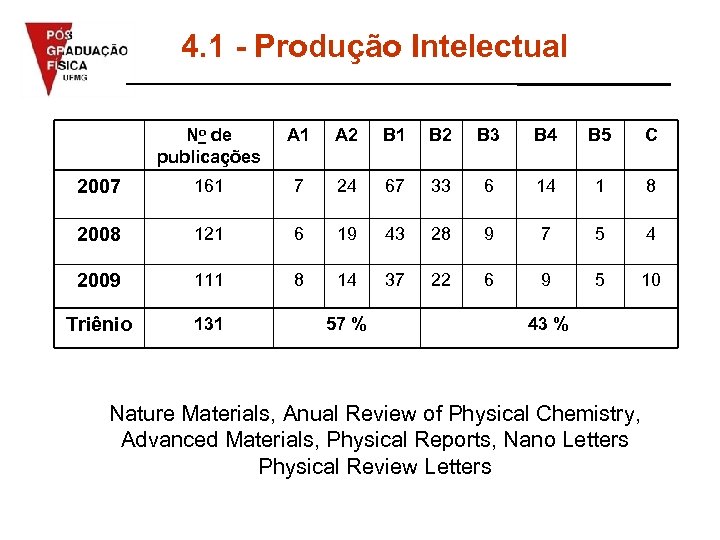 4. 1 - Produção Intelectual No de publicações A 1 A 2 B 1