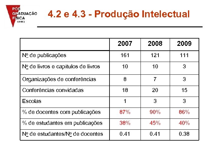 4. 2 e 4. 3 - Produção Intelectual 2007 2008 2009 No de publicações