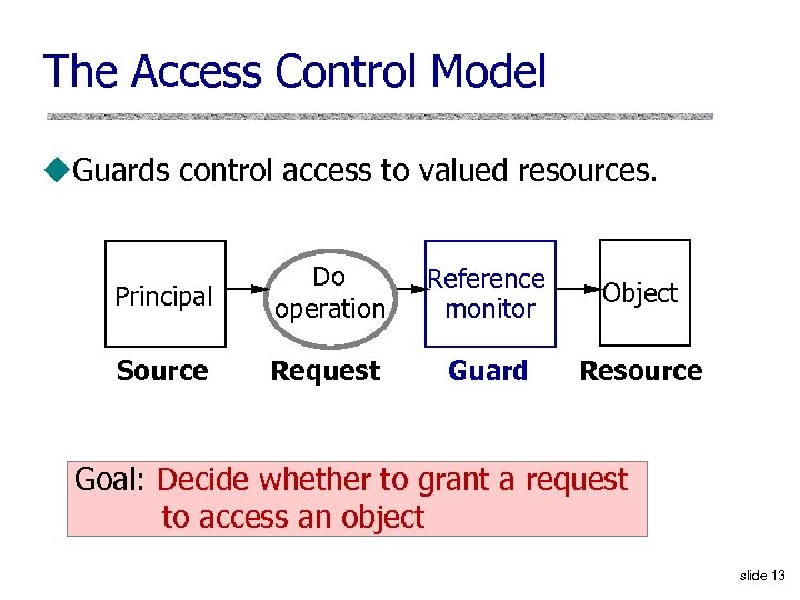 The Access Control Model u. Guards control access to valued resources. Principal Do operation