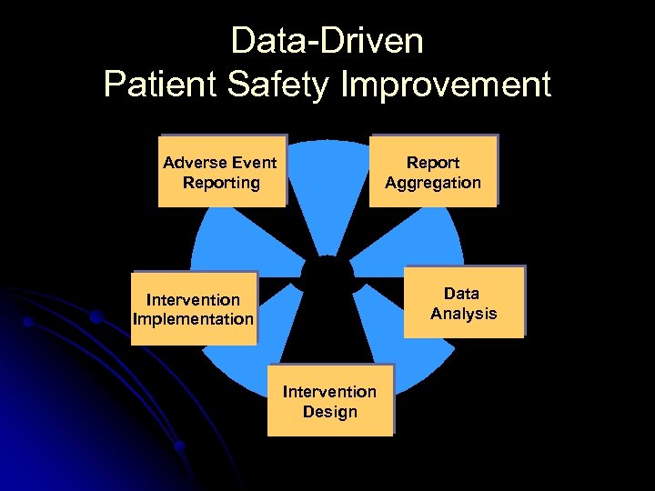 Data-Driven Patient Safety Improvement Adverse Event Reporting Report Aggregation Data Analysis Intervention Implementation Intervention