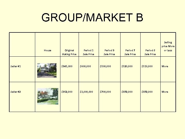 GROUP/MARKET B House Original Asking Price Period 1 Sale Price Period 3 Sale Price
