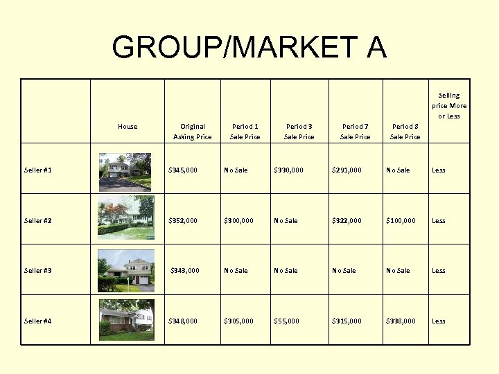 GROUP/MARKET A House Original Asking Price Selling price More or Less Period 1 Sale