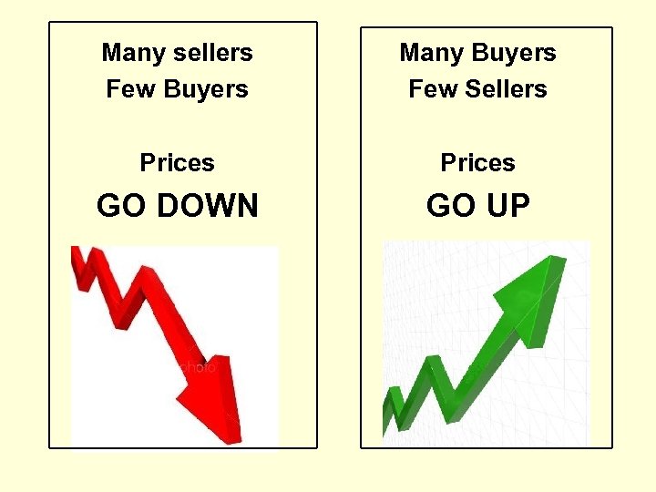 Many sellers Few Buyers Many Buyers Few Sellers Prices GO DOWN GO UP 