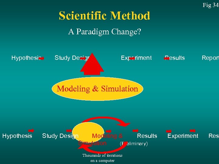 Fig 34 Scientific Method A Paradigm Change? Hypothesis Study Design Experiment Results Report Modeling