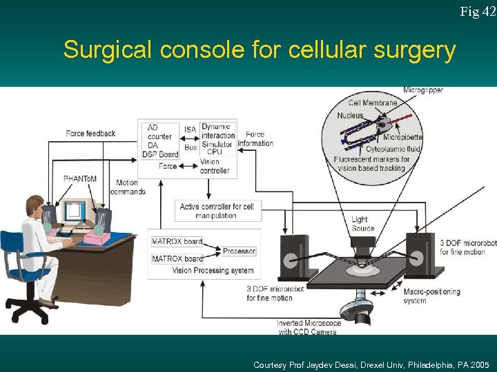 Fig 42 Surgical console for cellular surgery Courtesy Prof Jaydev Desai, Drexel Univ, Philadelphia,