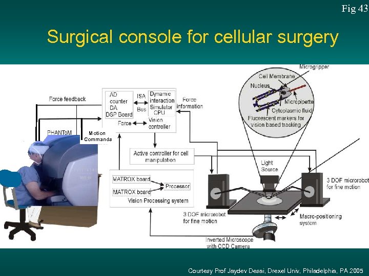 Fig 43 Surgical console for cellular surgery Motion Commands Courtesy Prof Jaydev Desai, Drexel