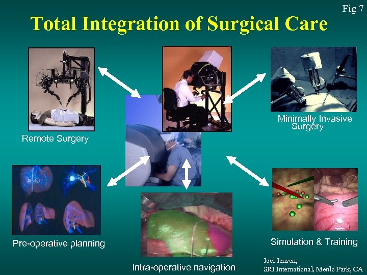 Total Integration of Surgical Care Fig 7 Minimally Invasive Surgery Remote Surgery Simulation &