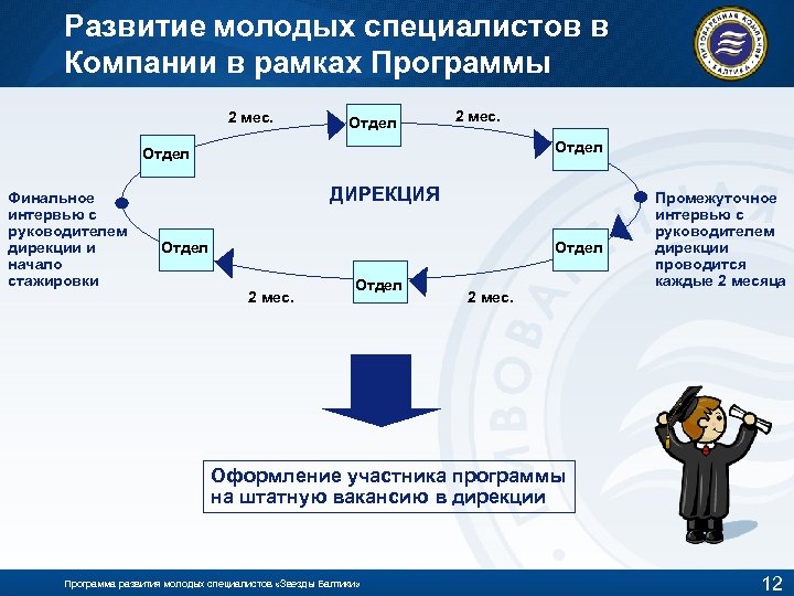 Развитие молодых специалистов в Компании в рамках Программы 2 мес. Отдел 2 мес. Отдел