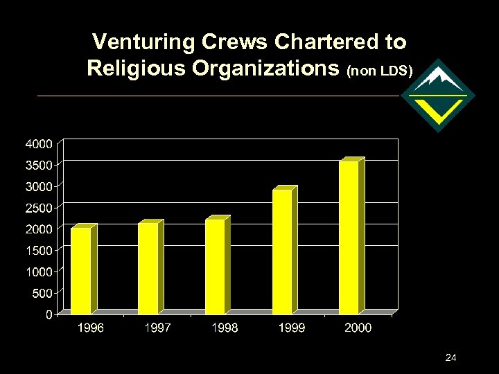 Venturing Crews Chartered to Religious Organizations (non LDS) 24 