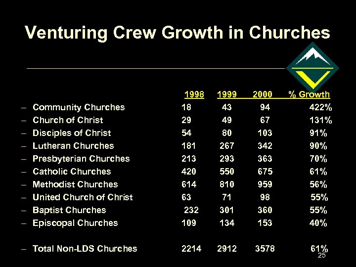 Venturing Crew Growth in Churches – – – – – Community Churches Church of