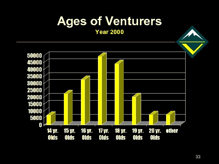Ages of Venturers Year 2000 33 