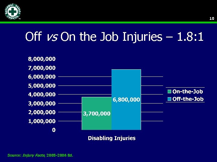 10 Off vs On the Job Injuries – 1. 8: 1 Source: Injury Facts,