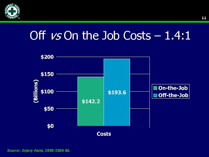 11 Off vs On the Job Costs – 1. 4: 1 Source: Injury Facts,