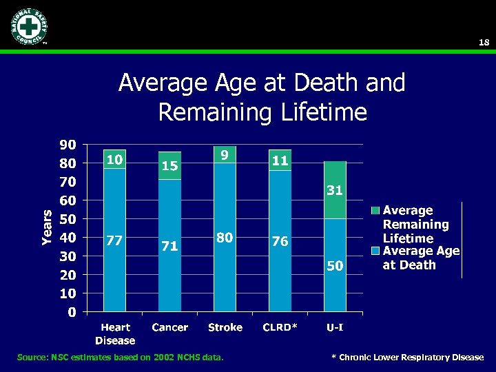 18 Average Age at Death and Remaining Lifetime Source: NSC estimates based on 2002