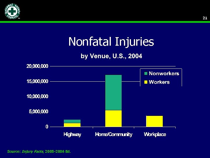 21 Nonfatal Injuries Source: Injury Facts, 2005 -2006 Ed. 