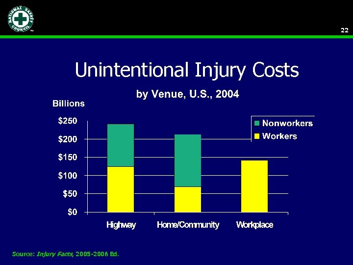 22 Unintentional Injury Costs Source: Injury Facts, 2005 -2006 Ed. 