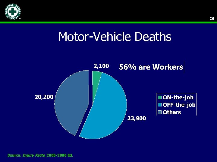 26 Motor-Vehicle Deaths Source: Injury Facts, 2005 -2006 Ed. 