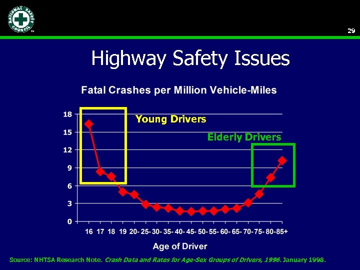 29 Highway Safety Issues Young Drivers Elderly Drivers Source: NHTSA Research Note. Crash Data