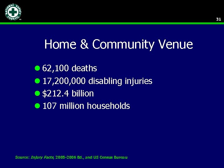 31 Home & Community Venue l 62, 100 deaths l 17, 200, 000 disabling