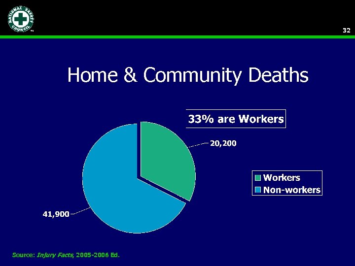 32 Home & Community Deaths Source: Injury Facts, 2005 -2006 Ed. 