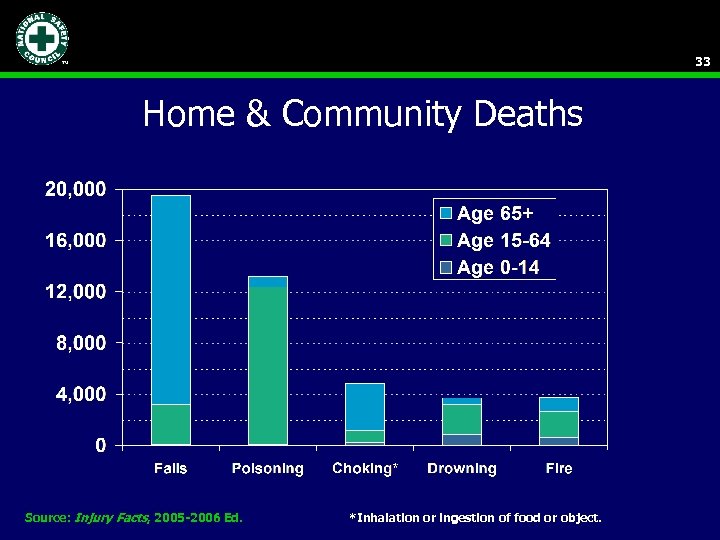 33 Home & Community Deaths Source: Injury Facts, 2005 -2006 Ed. *Inhalation or ingestion