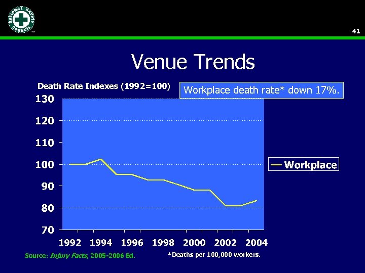 41 Venue Trends Death Rate Indexes (1992=100) Source: Injury Facts, 2005 -2006 Ed. Workplace