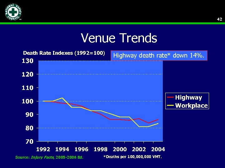 42 Venue Trends Death Rate Indexes (1992=100) Source: Injury Facts, 2005 -2006 Ed. Highway